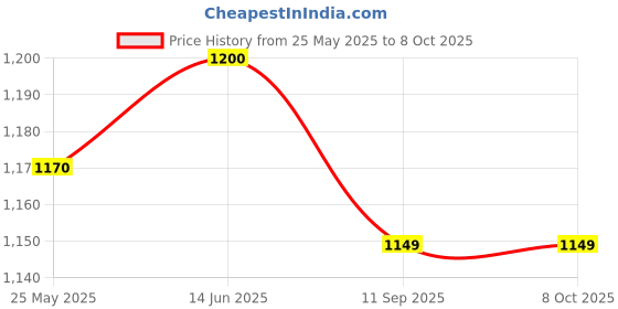 myntra.com Voyage Lens & Wayfarer Sunglasses With Polarised And UV Protected Lens voyage Price History Graph from 25 May 2025 to 8 Oct 2025