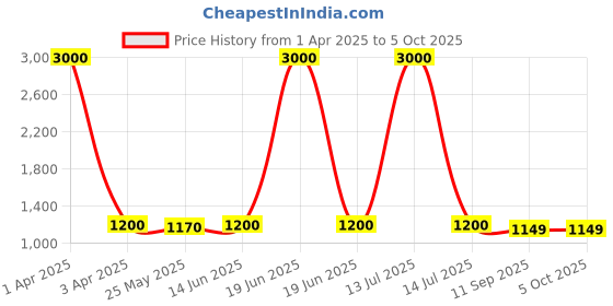myntra.com Voyage Lens & Wayfarer Sunglasses With Polarised And UV Protected Lens voyage Price History Graph from 1 Apr 2025 to 4 Oct 2025