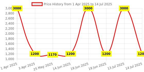 myntra.com Voyage Lens & Wayfarer Sunglasses With Polarised And UV Protected Lens voyage Price History Graph from 1 Apr 2025 to 14 Jul 2025