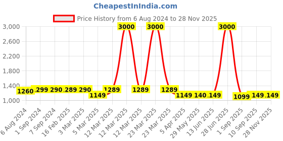 myntra.com Voyage Polarised And UV Protected Lens Full Rim Round Sunglasses 3040MG3982Z voyage Price History Graph from 6 Aug 2024 to 27 Nov 2025