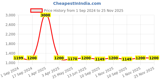 myntra.com Voyage Polarised And UV Protected Lens Full Rim Wayfarer Sunglasses 1016MG3978Z voyage Price History Graph from 1 Sep 2024 to 24 Nov 2025