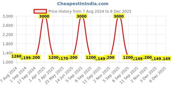 myntra.com Voyage Polarised And UV Protected Lens Full Rim Wayfarer Sunglasses 1021MG3968Z voyage Price History Graph from 7 Aug 2024 to 6 Dec 2025