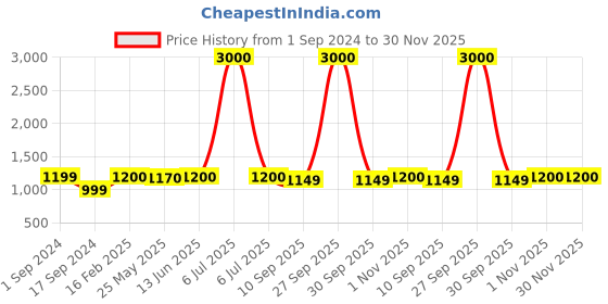 myntra.com Voyage Polarised And UV Protected Lens Full Rim Wayfarer Sunglasses 1301MG3970Z voyage Price History Graph from 1 Sep 2024 to 29 Nov 2025