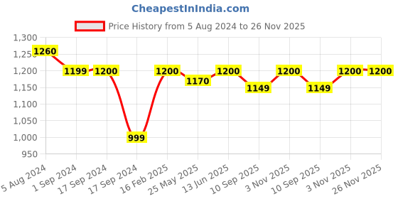 myntra.com Voyage Polarised And UV Protected Lens Full Rim Wayfarer Sunglasses 1301MG3971Z voyage Price History Graph from 5 Aug 2024 to 25 Nov 2025