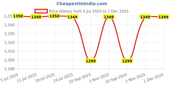 myntra.com Voyage Polarized Sunglasses for Unisex (Black Lens | Green & Transparent Frame - PMG6758) voyage Price History Graph from 5 Jul 2025 to 1 Dec 2025