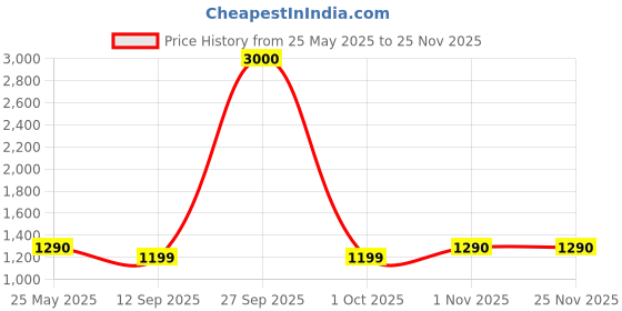myntra.com Voyage Rectangle Sunglasses for Men & Women Brown & Clear Lens Golden Frame - 5G226MG6906Z voyage Price History Graph from 25 May 2025 to 24 Nov 2025