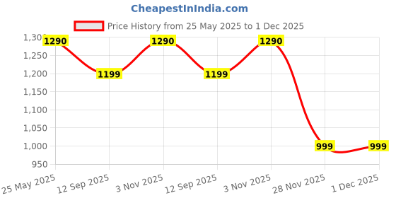 myntra.com Voyage Rectangle Sunglasses for Men & Women Grey & Clear Lens Grey Frame 5G226MG6902Z voyage Price History Graph from 25 May 2025 to 30 Nov 2025
