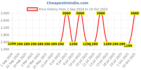 myntra.com Voyage Round Lens with Polarised and UV Protected Sunglasses voyage Price History Graph from 1 Sep 2024 to 10 Oct 2025