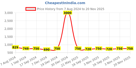 myntra.com Voyage Round Sunglasses With UV Protected Lens-11018MG4004 voyage Price History Graph from 7 Aug 2024 to 20 Nov 2025