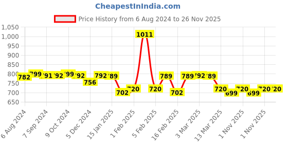 myntra.com Voyage Round Sunglasses With UV Protected Lens 2038MG3052ZZZ voyage Price History Graph from 6 Aug 2024 to 25 Nov 2025