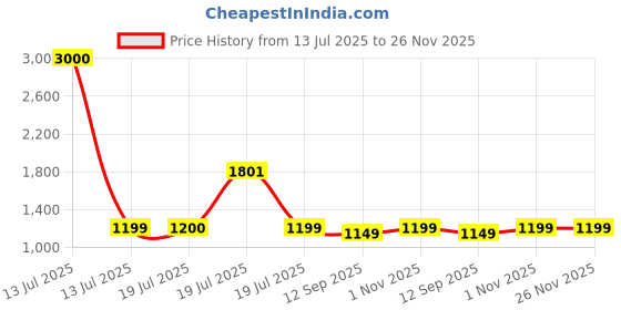 myntra.com Voyage Unisex Aviator Sunglasses Silver & Grey Frame voyage Price History Graph from 13 Jul 2025 to 25 Nov 2025