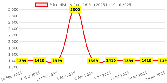 myntra.com Voyage Unisex Aviator Sunglasses With Polarised and UV Protected Lens A2022MG4290Z voyage Price History Graph from 16 Feb 2025 to 11 Jul 2025