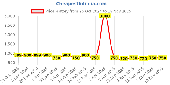 myntra.com Voyage Unisex Aviator Sunglasses with UV Protected Lens voyage Price History Graph from 25 Oct 2024 to 18 Nov 2025