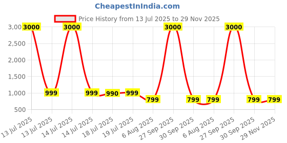 myntra.com Voyage Unisex Black Lens & Black Frame Rectangle Sunglasses 3516MG7158 voyage Price History Graph from 13 Jul 2025 to 29 Nov 2025