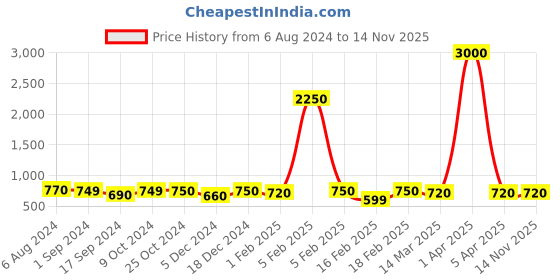 myntra.com Voyage Unisex Black Lens & Black Square Sunglasses with UV Protected Lens voyage Price History Graph from 6 Aug 2024 to 12 Nov 2025