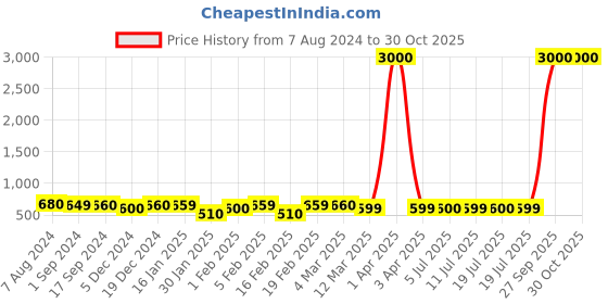 myntra.com Voyage Unisex Black Lens & Black Square Sunglasses with UV Protected Lens voyage Price History Graph from 7 Aug 2024 to 29 Oct 2025