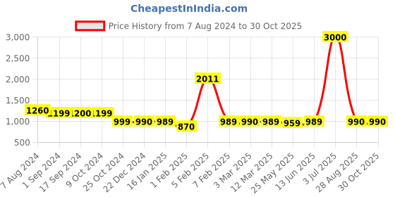 myntra.com Voyage Unisex Black Lens & Black Wayfarer Sunglasses with Polarised and UV Protected Lens voyage Price History Graph from 7 Aug 2024 to 29 Oct 2025
