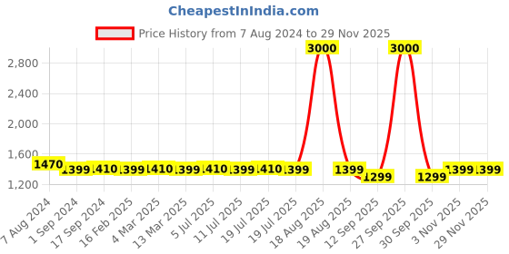 myntra.com Voyage Unisex Black Lens & Black Wayfarer Sunglasses with Polarised Lens voyage Price History Graph from 7 Aug 2024 to 28 Nov 2025