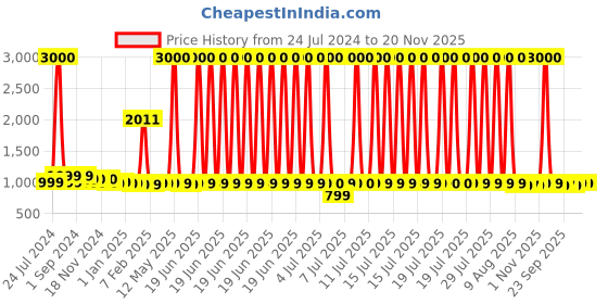 myntra.com Voyage Unisex Black Lens & Black Wayfarer Sunglasses with UV Protected Lens voyage Price History Graph from 24 Jul 2024 to 19 Nov 2025