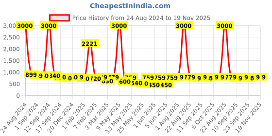 myntra.com Voyage Unisex Black Lens & Black Wayfarer Sunglasses with UV Protected Lens voyage Price History Graph from 24 Aug 2024 to 19 Nov 2025