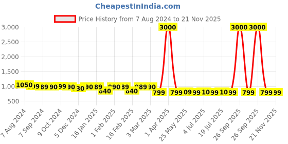 myntra.com Voyage Unisex Black Lens & Blue Wayfarer Sunglasses with Polarised and UV Protected Lens voyage Price History Graph from 7 Aug 2024 to 20 Nov 2025
