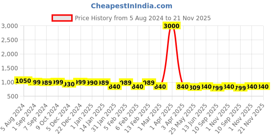 myntra.com Voyage Unisex Black Lens & Green Wayfarer Sunglasses with UV Protected Lens voyage Price History Graph from 5 Aug 2024 to 20 Nov 2025