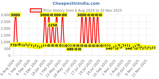 myntra.com Voyage Unisex Black Lens & Silver-Toned Round Sunglasses with UV Protected Lens voyage Price History Graph from 6 Aug 2024 to 19 Nov 2025