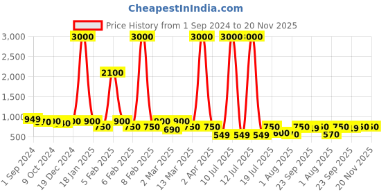 myntra.com Voyage Unisex Black Lens & White Wayfarer Sunglasses with UV Protected Lens voyage Price History Graph from 1 Sep 2024 to 19 Nov 2025