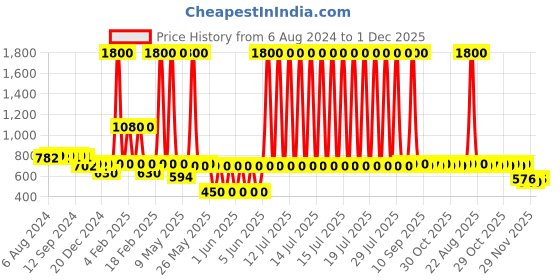 myntra.com Voyage Unisex Black Lens Oval Sunglasses with UV Protected Lens 2038MG3051C voyage Price History Graph from 6 Aug 2024 to 30 Nov 2025