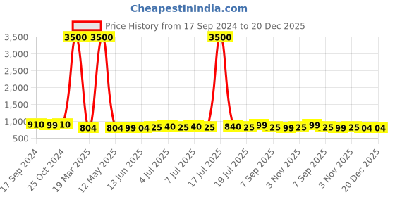 myntra.com Voyage Unisex Black Square Sunglasses voyage Price History Graph from 17 Sep 2024 to 20 Dec 2025