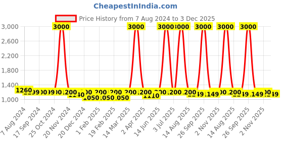 myntra.com Voyage Unisex Black Wayfarer Sunglasses with Polarised and UV Protected Lens voyage Price History Graph from 7 Aug 2024 to 2 Dec 2025