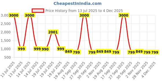 myntra.com Voyage Unisex Blue & Clear Lens With Blue Silver Frame Wayfarer Sunglasses 2617MG7115 voyage Price History Graph from 13 Jul 2025 to 4 Dec 2025