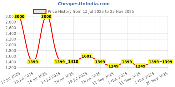 myntra.com Voyage Unisex Brown & Clear Lens Golden & Demi Brown Frame Square Sunglasses 9930MG7056 voyage Price History Graph from 13 Jul 2025 to 24 Nov 2025