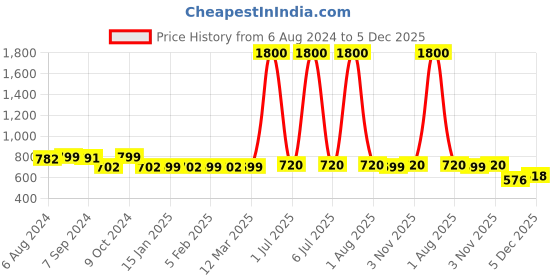 myntra.com Voyage Unisex Brown Lens & Gold Round Sunglasses with UV Protected Lens 2038MG3052Z voyage Price History Graph from 6 Aug 2024 to 5 Dec 2025