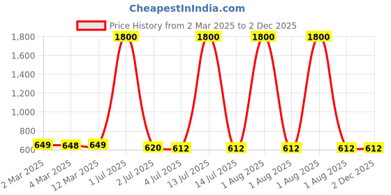 myntra.com Voyage Unisex Brown Lens & Gold-Toned Round Sunglasses with UV Protected Lens voyage Price History Graph from 2 Mar 2025 to 2 Dec 2025