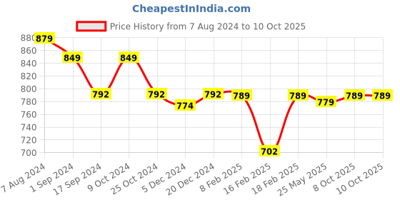 myntra.com Voyage Unisex Cateye Sunglasses with UV Protected Lens voyage Price History Graph from 7 Aug 2024 to 10 Oct 2025