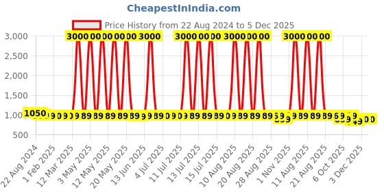 myntra.com Voyage Unisex Cateye Sunglasses with UV Protected Lens-A70084MG4926 voyage Price History Graph from 22 Aug 2024 to 5 Dec 2025