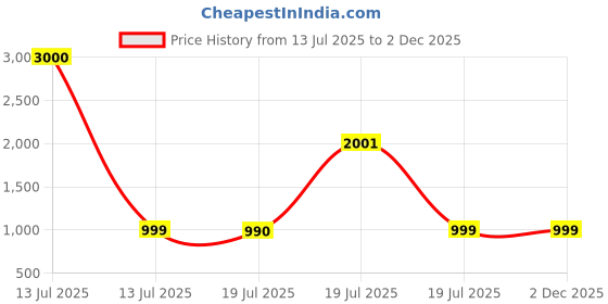 myntra.com Voyage Unisex Full Rim Hexagon Sunglasses with UV Protected Lens 2314MG7134 voyage Price History Graph from 13 Jul 2025 to 2 Dec 2025