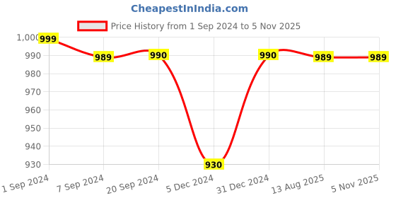 myntra.com Voyage Unisex Full Rim Round Frames VG004MG5024 voyage Price History Graph from 1 Sep 2024 to 5 Nov 2025