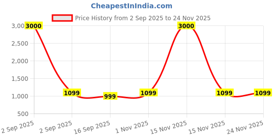 myntra.com Voyage Unisex Green Lens & Gold-Toned Square Sunglasses 5G238MG7383 voyage Price History Graph from 2 Sep 2025 to 24 Nov 2025