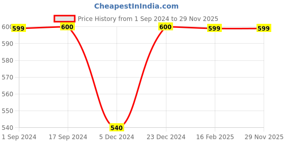 myntra.com Voyage Unisex Green Lens & Green Oval Sunglasses with UV Protected Lens voyage Price History Graph from 1 Sep 2024 to 29 Nov 2025
