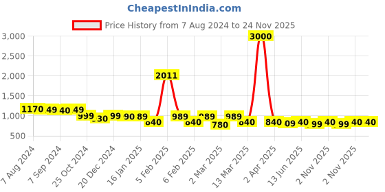 myntra.com Voyage Unisex Green Lens & Orange Round Sunglasses with Polarised and UV Protected Lens voyage Price History Graph from 7 Aug 2024 to 23 Nov 2025