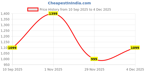 myntra.com Voyage Unisex Grey Lens & Blue Rectangle Sunglasses with Polarised Lens 7112PMG7294 voyage Price History Graph from 10 Sep 2025 to 2 Dec 2025