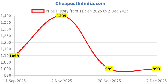 myntra.com Voyage Unisex Grey Lens & Blue Round Sunglasses with voyage Price History Graph from 11 Sep 2025 to 1 Dec 2025