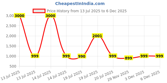 myntra.com Voyage Unisex Grey Lens & Gunmetal-Toned Aviator Sunglasses with 9502PMG7139 voyage Price History Graph from 13 Jul 2025 to 5 Dec 2025