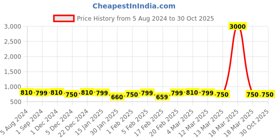 myntra.com Voyage Unisex Grey Lens & White Round Sunglasses with UV Protected Lens - 3185MG3877 voyage Price History Graph from 5 Aug 2024 to 30 Oct 2025