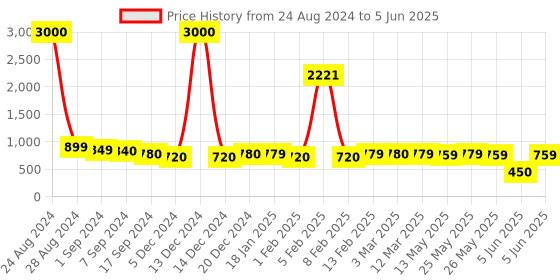 myntra.com Voyage Unisex Grey Lens & White Wayfarer Sunglasses with UV Protected Lens voyage Price History Graph from 24 Aug 2024 to 5 Jun 2025