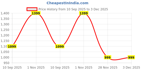 myntra.com Voyage Unisex Grey Lens Blue Frame Round Polarized Sunglasses 7101PMG7285 voyage Price History Graph from 10 Sep 2025 to 2 Dec 2025