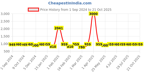 myntra.com Voyage Unisex Lens & Oval Sunglasses with UV Protected Lens B80579MG3587ZZ voyage Price History Graph from 1 Sep 2024 to 21 Oct 2025