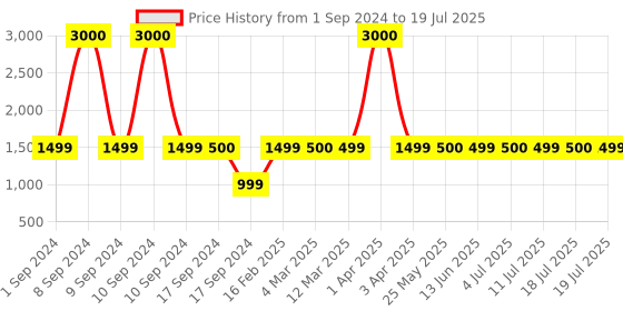 myntra.com Voyage Unisex Lens & Wayfarer Sunglasses With Polarised And UV Protected Lens 1006MG4202 voyage Price History Graph from 1 Sep 2024 to 11 Jul 2025